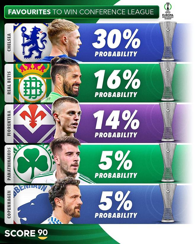 17일 Score90이 공개한 2024~25 UECL 우승 확률 톱5. 사진=Score90