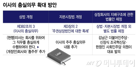 이사의 충실의무 확대 방안/그래픽=이지혜