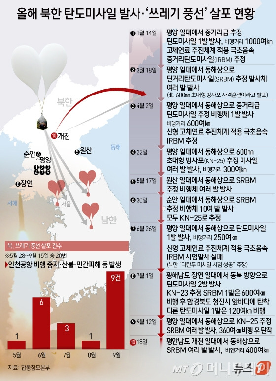 18일 합동참모본부에 따르면 북한은 이날 오전 동해상으로 단거리탄도미사일(SRBM) 수 발을 발사했다. 미사일은 약 400㎞를 비행한 뒤 일본 배타적경제수역(EEZ) 밖에 낙하한 것으로 파악됐다. 북한의 이번 도발은 지난 12일 600㎜ 초대형방사포 여러 발을 발사한 지 엿새 만이며 지난 15일엔 20번째 쓰레기 풍선을 살포하기도 했다.  Copyright (C) 뉴스1. All rights reserved. 무단 전재 및 재배포,  AI학습 이용 금지.