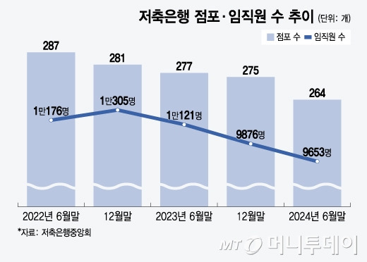 저축은행 점포·임직원 수 추이/그래픽=윤선정