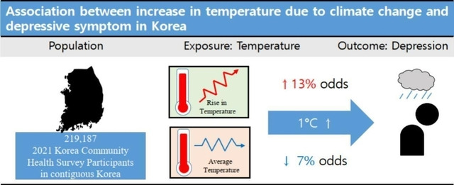 기온 상승에 따른 우울증상 변화 연구 논문. 연합뉴스