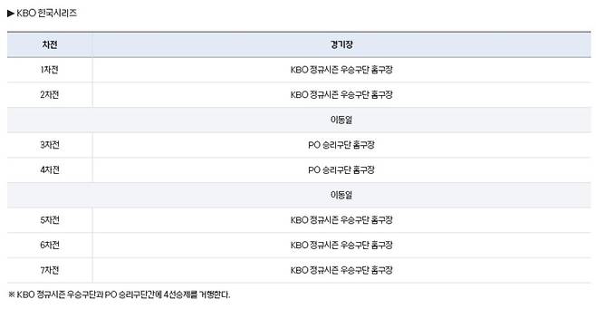 한국시리즈 진행 방식 [KBO 홈페이지 캡처. 재판매 및 DB 금지]