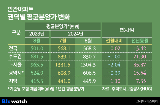 민간아파트 권역별 평균분양가 변화/그래픽=비즈워치