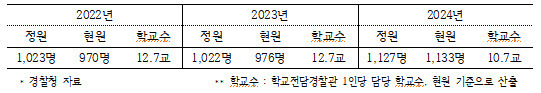 최근 3년간 학교전담경찰관(SPO) 정원·현원 및 1인당 담당 학교 수. (자료 제공=김문수 의원실)