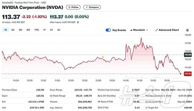 엔비디아 일일 주가추이 - 야후 파이낸스 갈무리