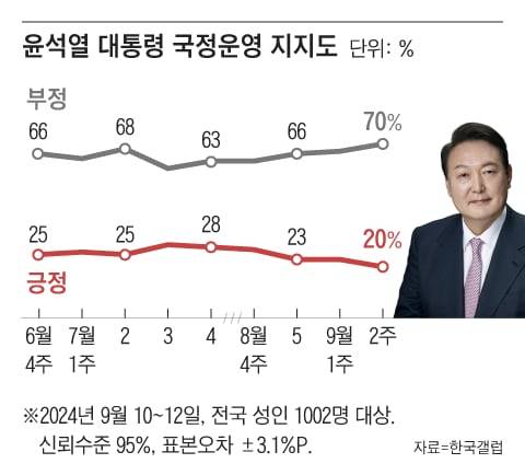 한국갤럽이 9월 둘째 주 윤석열 대통령 직무수행 평가를 조사한 결과 긍정평가가 20%, 부정평가가 70%로 집계됐다. 전주 대비 긍정평가는 3%포인트 하락, 부정평가는 3%포인트 오른 수치다. 갤럽 조사 기준 취임 후 지지율 최저를 기록했다.