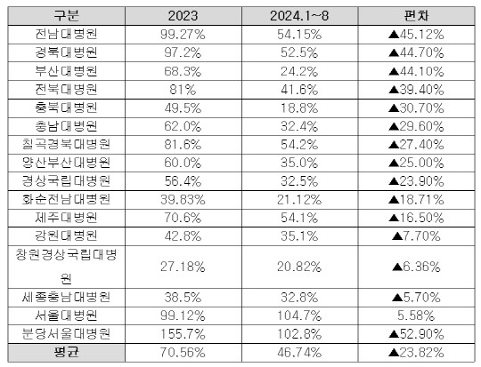 전국 국립대병원 응급실 가동률(병상 포화지수) 현황. 문정복 의원실 제공