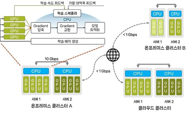 스텔라트레인 프레임워크는 CPU 기반 그래디언트 압축 및 최적화로 통신 오버헤드를 최소화하고, 네트워크 상황에 따라 배치 크기와 압축률을 실시간으로 조절하는 동적 최적화 기술을 적용했다.