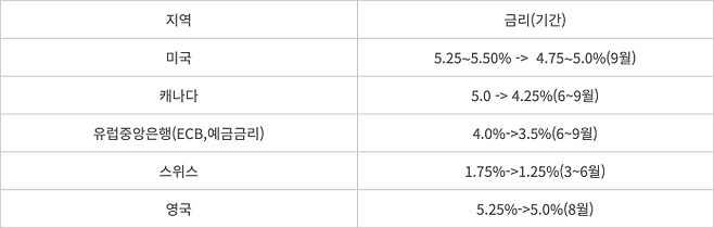 주요국 올해 기준금리 인하 현황.