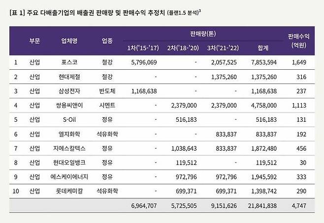 플랜1.5에서 분석한 주요 온실가스 다배출기업의 배출권 판매량 및 판매수익 추정치. 플랜1.5 제공