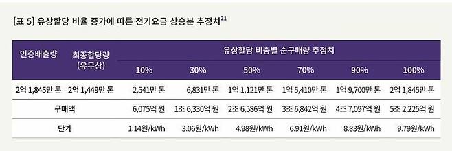 에너지경제연구원에서 분석한 배출권거래제 유상할당 비율 증가에 따른 전기요금 상승분 추정치. 플랜1.5 제공