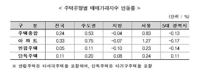 주택유형별 매매가격지수 변동률 [한국부동산원 제공]