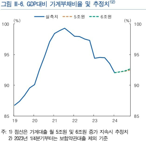 한국은행은 현재 92.1% 수준인 GDP 대비 가계부채비율이 향후 월별 가계대출이 5조~6조원씩 늘어날 경우 재차 상승할 수 있다고 전망했다. 9월13일까지 5대은행의 주택담보대출 증가 규모는 2조8000억원 수준으로, 증가세는 둔화됐지만 증가 규모는 여전히 5조원대에 도달할 것으로 예상되고 있다. [사진=한국은행]