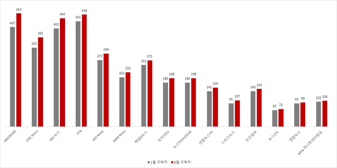 올해 1월 대비 8월 유튜브 뉴스 채널 구독자 수 증가폭(단위: 만명). 마켓링크 조사 재구성