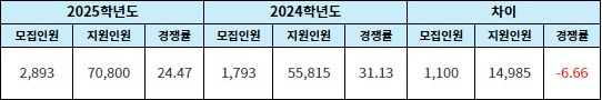 전국 39개 의대 경쟁률-정원 내 일반전형 기준. 출처: 각 대학 사이트 내 발표(2024년 9월 14일 확인)