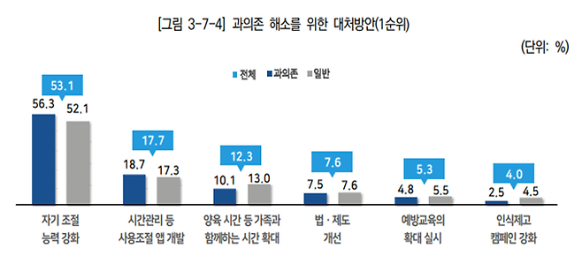 지난 2022년 스마트폰 과의존 실태조사에서 과의존 대처방안을 선택한 표. ‘자기조절 능력 강화’가 53.1%로 가장 높았다. 과학기술정보통신부