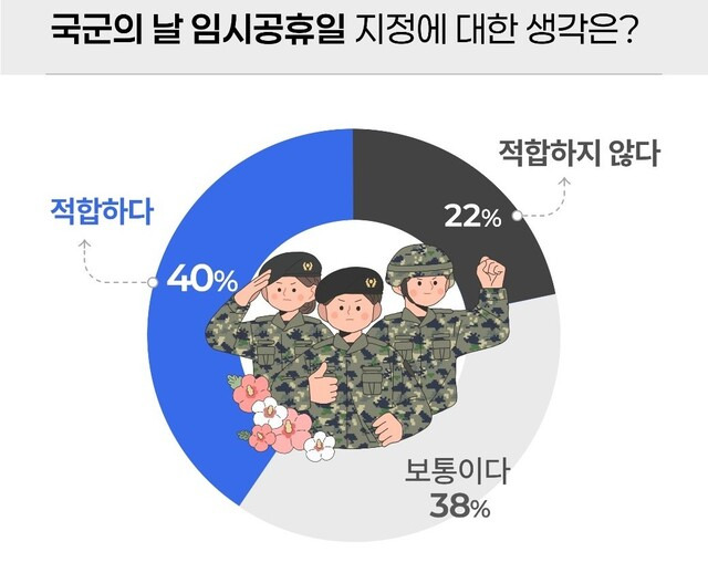 데이터 컨설팅 기업 ㈜피앰아이가 ‘국군의 날 임시공휴일 지정에 대한 생각’을 주제로 여론 조사를 실시한 결과 40%의 응답자가 ‘적합하다’고 답했다. 피앰아이 제공