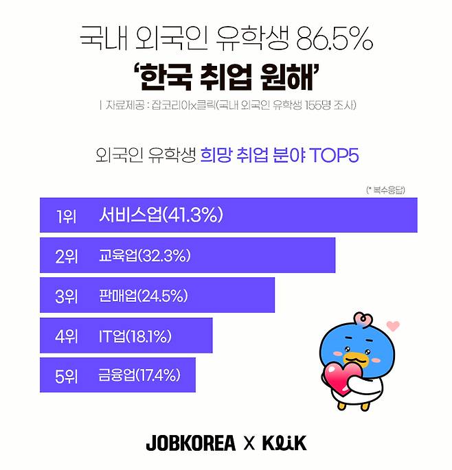 외국인 유학생 한국 취업 선호도 현황 / 그래픽 = 잡코리아x클릭