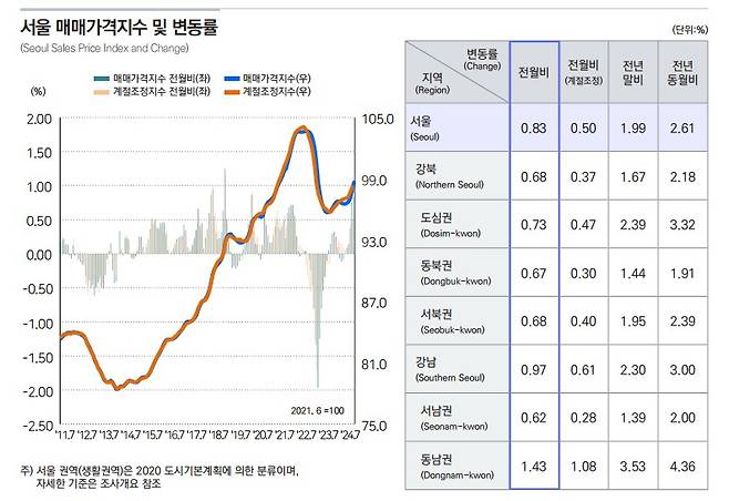 한국부동산원이 발표한 2024년 8월 전국주택가격동향 조사 중 서울 매매가격지수 및 변동률 표/제공=부동산원