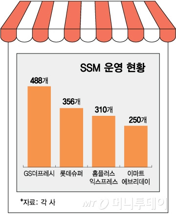 SSM 운영 현황/그래픽=김다나