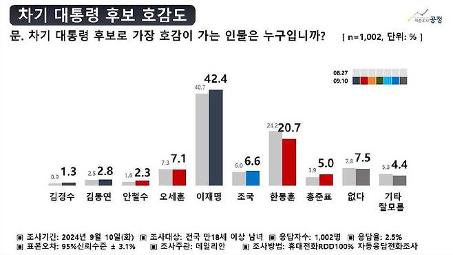 [여론조사공정 제공]