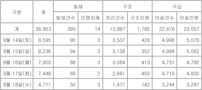 24년 추석 연휴 소방활동 현황 [소방청 제공]