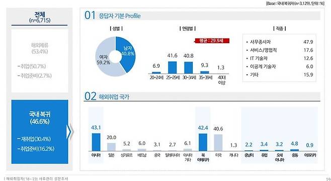 [서울=뉴시스] 한국산업인력공단이 지난 2018년부터 2023년까지 해외취업자 6751명을 상대로 조사한 사후관리 설문조사 보고서. 2024.09.19. (자료=강득구 더불어민주당의원실 제공) *재판매 및 DB 금지