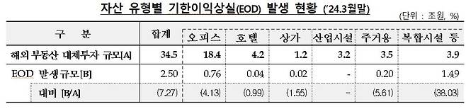 자산 유형별 기한이익상실 발생 현황 [금융감독원 제공]