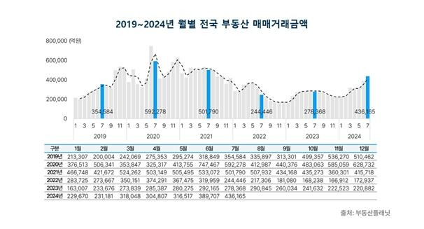 월별 전국 부동산 매매거래금액 [부동산플래닛 제공. 재판매 및 DB 금지]