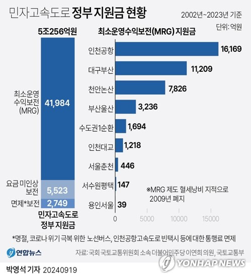 [그래픽] 민자고속도로 정부 지원금 현황 (서울=연합뉴스) 박영석 기자 = zeroground@yna.co.kr
    X(트위터) @yonhap_graphics  페이스북 tuney.kr/LeYN1