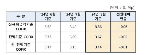 코픽스(COFIX) 추이 [한국은행 제공.재판매 및 DB 금지]