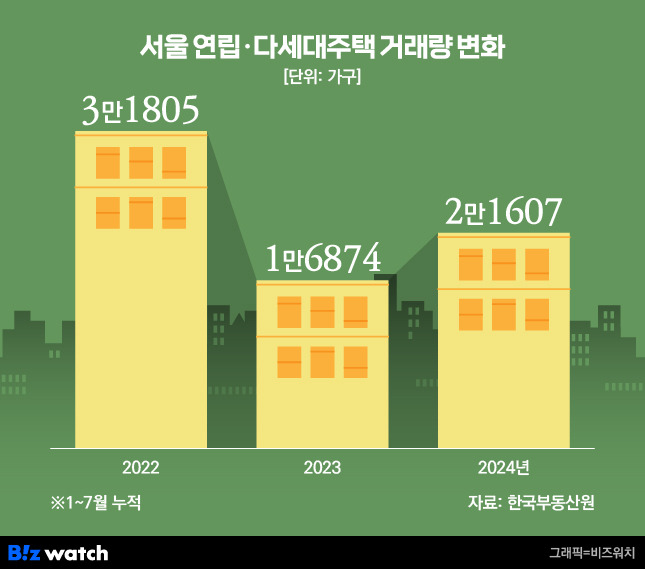 1~7월 누적 서울 연립·다세대주택 거래량 변화/그래픽=비즈워치