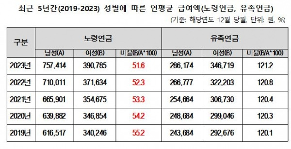 최근 5년간(2019-2023) 성별에 따른 연평균 급여액(노령연금, 유족연금)ⓒ보건복지부