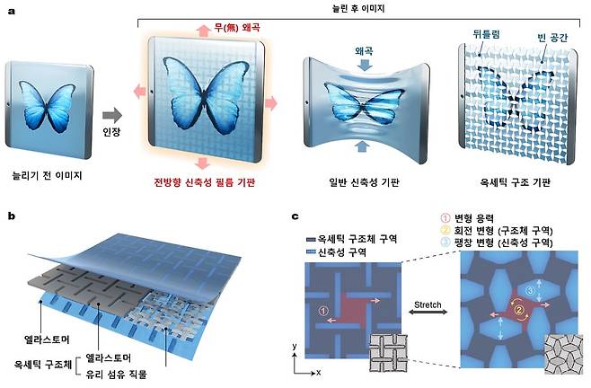 한국과학기술원(KAIST)과 한국기계연구원 공동 연구진이 개발한 옥세틱 메타 구조를 이용한 스트레처블 디스플레이의 모식도. 한쪽 방향으로 잡아당겨도 모든 방향으로 디스플레이가 늘어나며 이미지 왜곡을 최소화한다./한국과학기술원