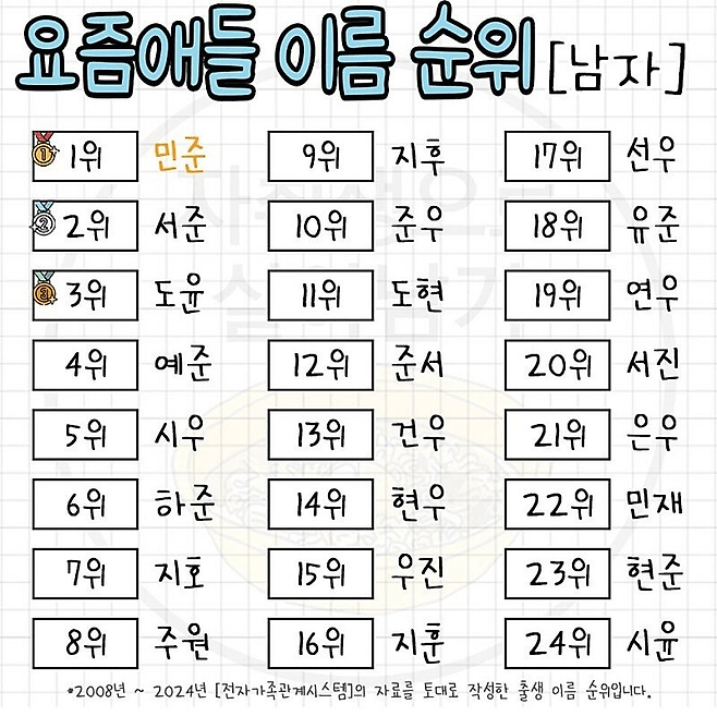 image.png 유부남 주목) 요즘애들 이름 순위.jpg