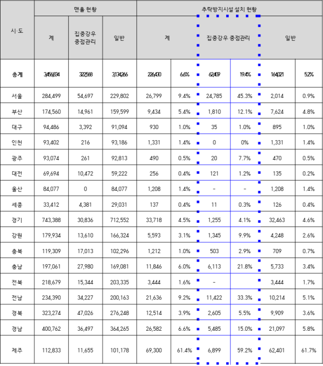 맨홀 추락방지시설 설치 현황(2024년 6월 말 기준, 누계). 우재준 의원실 제공 [단독] \'강남역 맨홀 열림 사고\'에도…맨홀추락 방지시설 설치율 전국 6.6% 그쳐