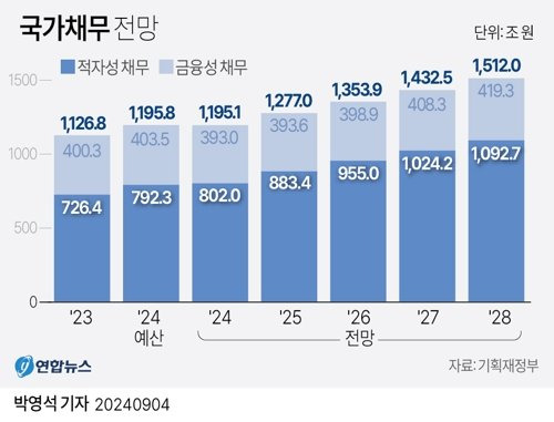 [그래픽] 국가채무 전망 (서울=연합뉴스) 박영석 기자 = 4일 기획재정부가 국회에 제출한 '2024∼2028년 국가재정운용계획'에 따르면 내년 적자성 채무는 883조4천억원으로 올해 전망치(802조원)보다 81조4천억원(10.1%) 늘어날 것으로 예상된다. zeroground@yna.co.kr X(트위터) @yonhap_graphics 페이스북 tuney.kr/LeYN1 (끝) <저작권자(c) 연합뉴스, 무단 전재-재배포, AI 학습 및 활용 금지>