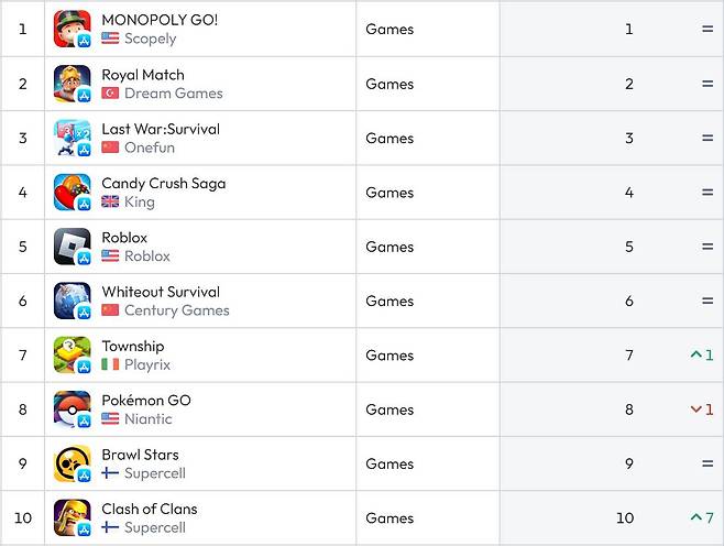 미국 앱스토어 순위(자료 출처-data.ai)