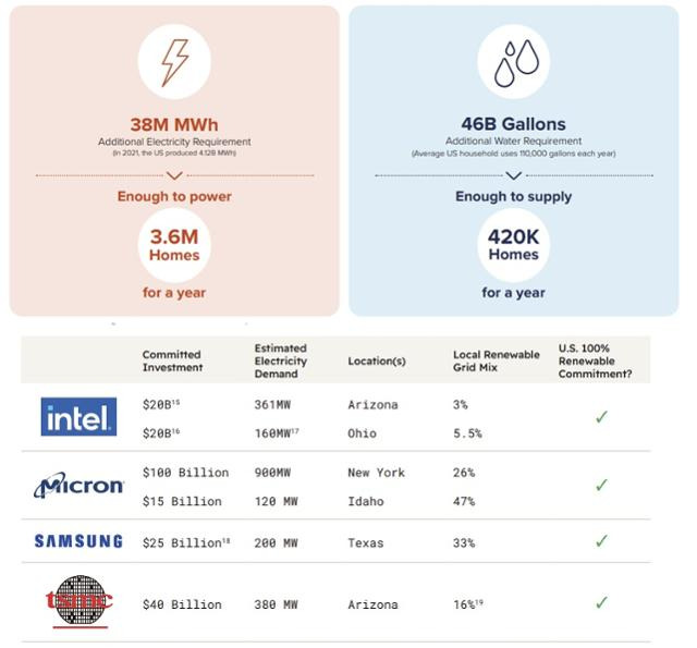 2022년 12월 보스턴컨설팅이 애리조사 상업청 의뢰로 만든 국가반도체 보고서(위), 2024년 5월 스탠드어스가 발표한 보고서. 미국 반도체법으로 인한 추가 투자로 반도체 제조업에 필요한 전력량이 두 배 차이 난다. 보고서 캡처