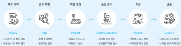 연합시스템의 제조 공정 개요.