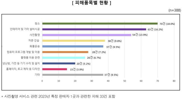 한국소비자원 제공