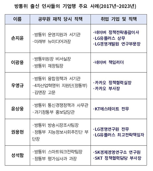 ▲ 방통위 출신 공무원들의 2017~2023년 통신 및 포털기업 재취업 현황(재취업 시기 기준)