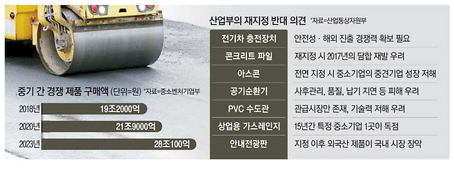 산업통상자원부는 최근 중소벤처기업부에 ‘2025~2027년 중소기업자 간 경쟁제품’ 지정 반대 의견을 전달한 것으로 확인됐다. 안전성이 중요한 전기차용 충전장치, 관급 시장 의존도가 높은 폴리염화비닐(PVC) 수도관과 아스콘, 독점 및 담합 우려가 높은 상업용 가스레인지와 콘크리트 파일을 비롯한 총 12개 제품에 대해 공공조달 시장에서 중견기업과 대기업 진입을 허용해야 한다는 게 핵심이다.