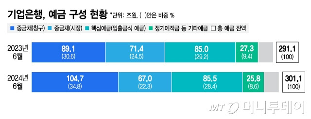 기업은행, 예금 구성 현황/그래픽=김지영