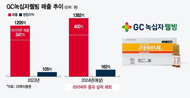 GC녹십자웰빙 매출 추이/그래픽=윤선정 디자인기자