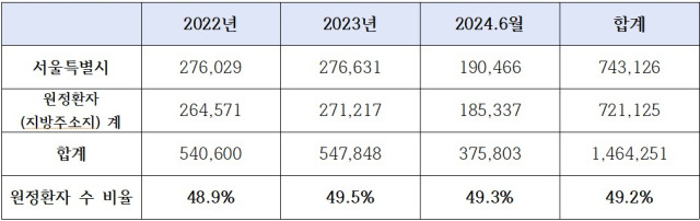 ▲연도별 서울대병원(본원) 원정환자 수, 국민건강보험공단 ⓒ백승아 의원실