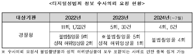 ▲ 더불어민주당 이훈기 의원실이 방심위로부터 받은 '디지털성범죄 정보 수사의뢰 요청 현황'. 올해 7월까지 집계된 통계다.