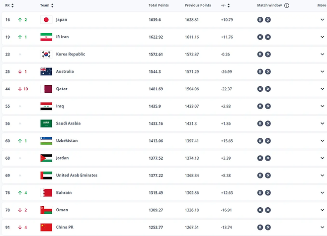9월 AFC 가맹국의 FIFA 랭킹