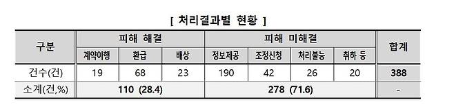 용역 중개 플랫폼 피해구제 신청 처리결과 현황 [한국소비자원 제공. 재판매 및 DB 금지]