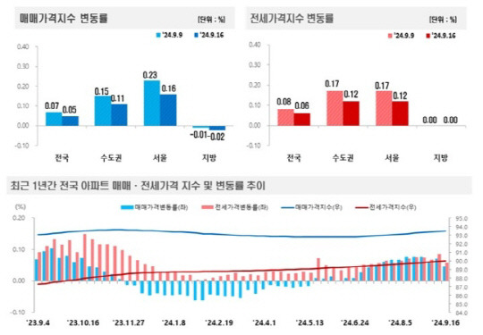 한국부동산원 2024년 9월 3주(9월 16일 기준) 전국 주간 아파트가격 동향 조사표. <한국부동산원 제공>